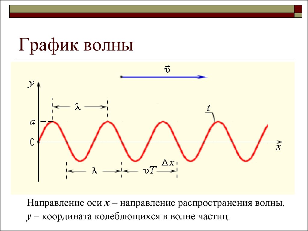 Период на графике. График волны и график колебаний. График механической волны. Период механической волны. Направление распространения волны.