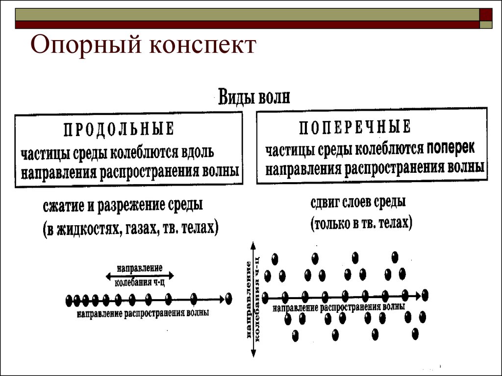 Волны физика 11. Опорный конспект по механическим волнами. Механические волны конспект. Волны опорный конспект. Механические волны конспект по физике.