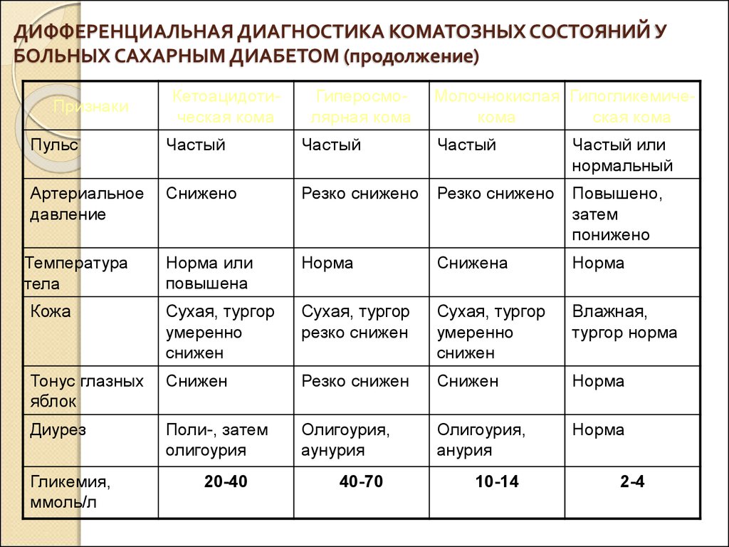 Кома характеристика. Дифференциальный диагноз гипогликемической комы. Общие проявления коматозных состояний таблица. Дифференциальный диагноз коматозных состояний. Диф диагноз коматозных состояний.