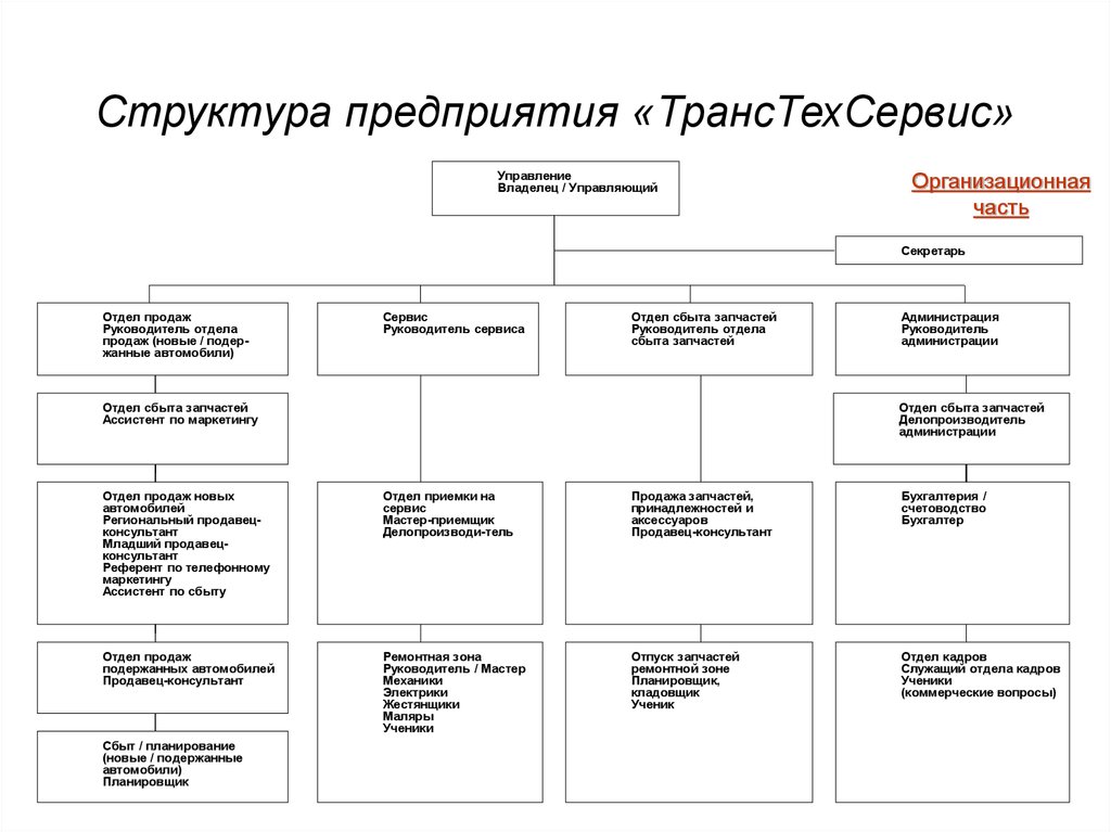 Структура сц. Организационная структура автосалона схема. Организационная структура ТРАНСТЕХСЕРВИС.