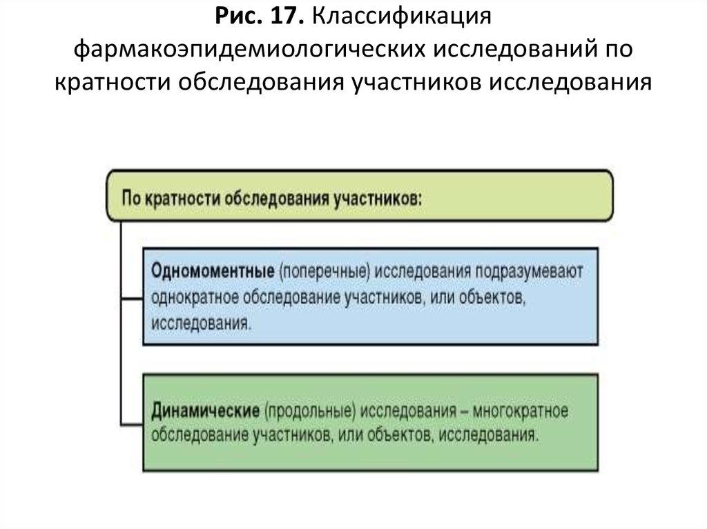 Участники осмотра. Классификация фармакоэпидемиологических исследований. Классификацию фармакоэпидемиологических методов исследования.. Методы фармакоэпидемиологических исследований. Виды фармакоэпидемиологического анализа..