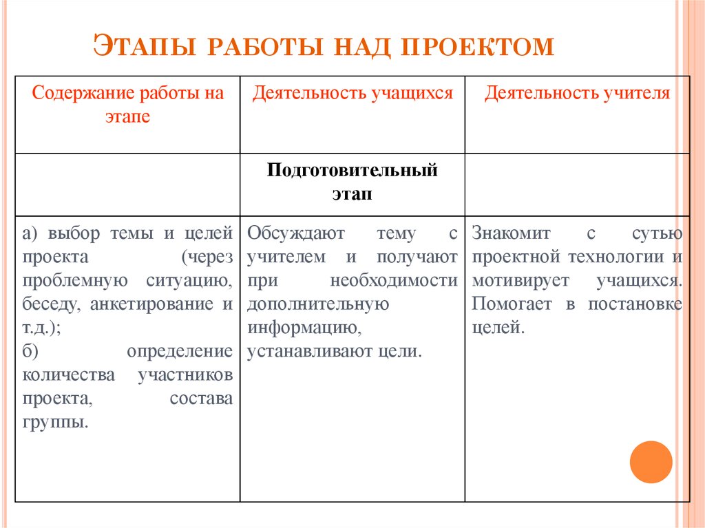 Этапы работы над проектом кратко