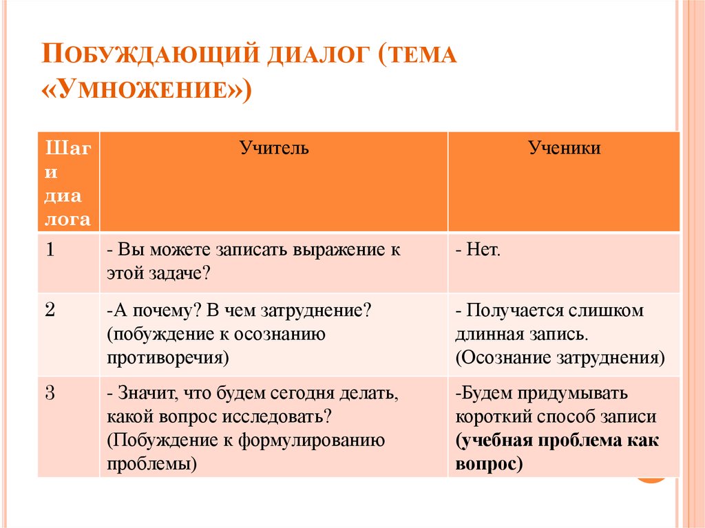 Побуждающие формы. Пример побуждающего диалога на уроке. Диалог побуждение примеры. Побуждающий диалог в начальной школе. Побуждающий диалог в начальной школе пример.