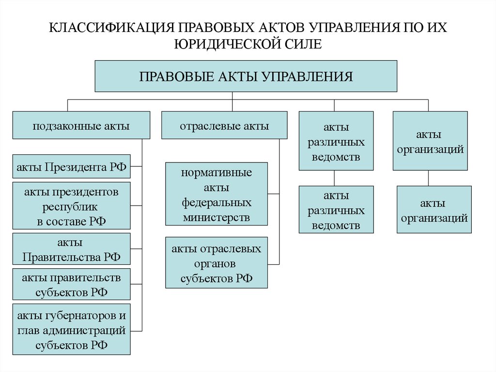 Что такое нормативный правовой акт