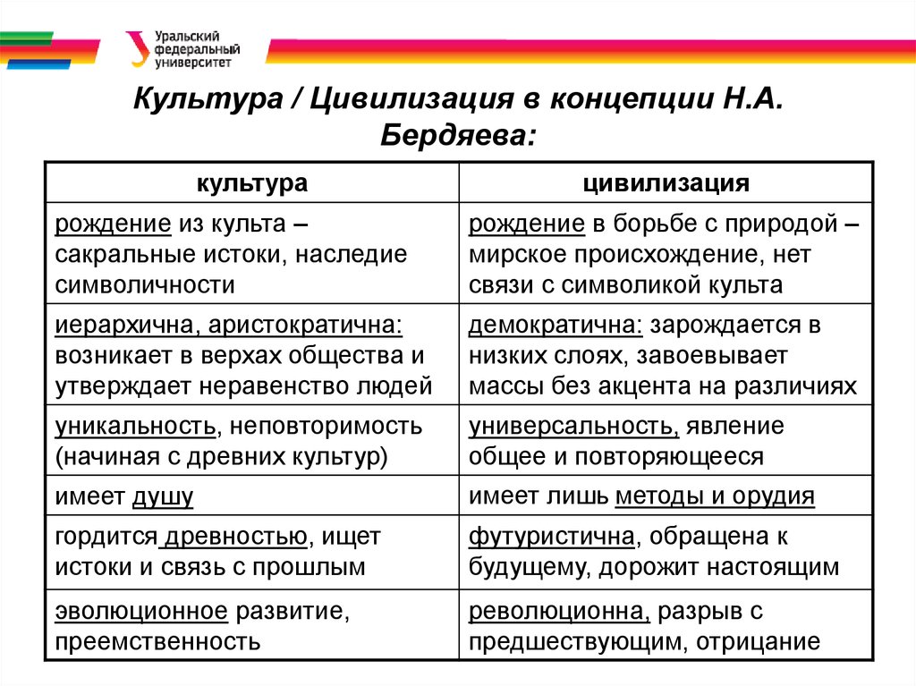 Культура и цивилизация в философии презентация