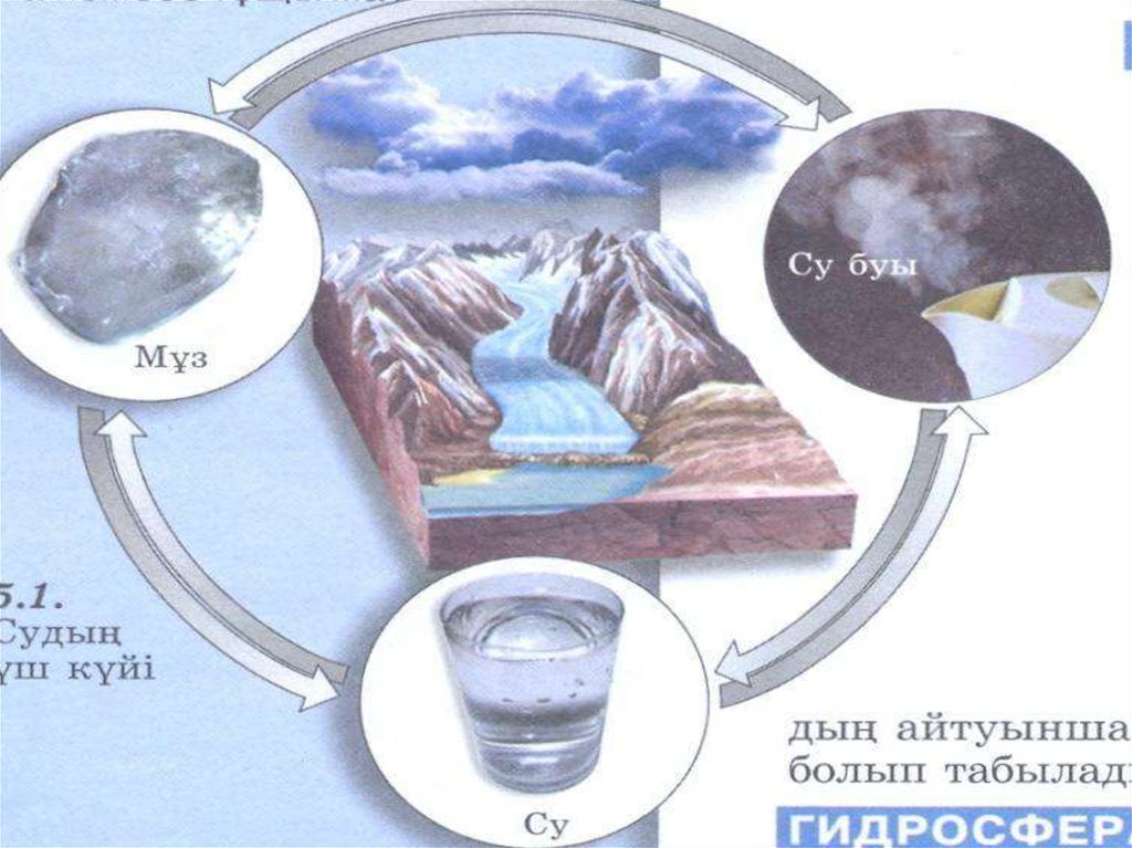 Табиғаттағы су айналымы. Гидросфера дегеніміз не. Гидросфера казакша. Гидросфера+сурет. Су гидросферасы.