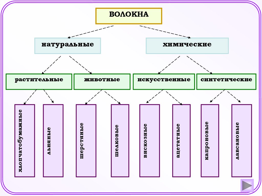 Химические волокна тест. Натуральные и химические волокна. Химические волокна. Волокна природные и химические. Природные волокна химия.