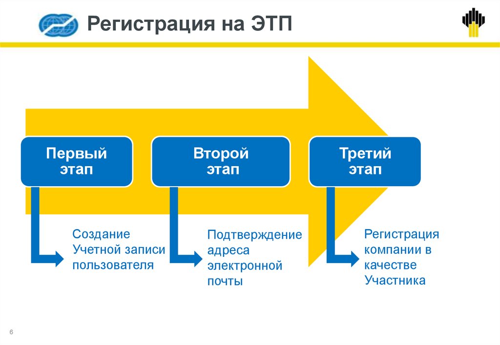 Государственные торговые площадки. Этапы регистрации. Торговая площадка. ТЭК торг электронная площадка. Регистрация фирмы.