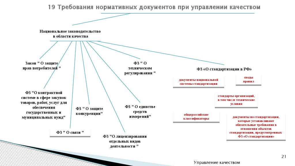 Требования нормативных документов