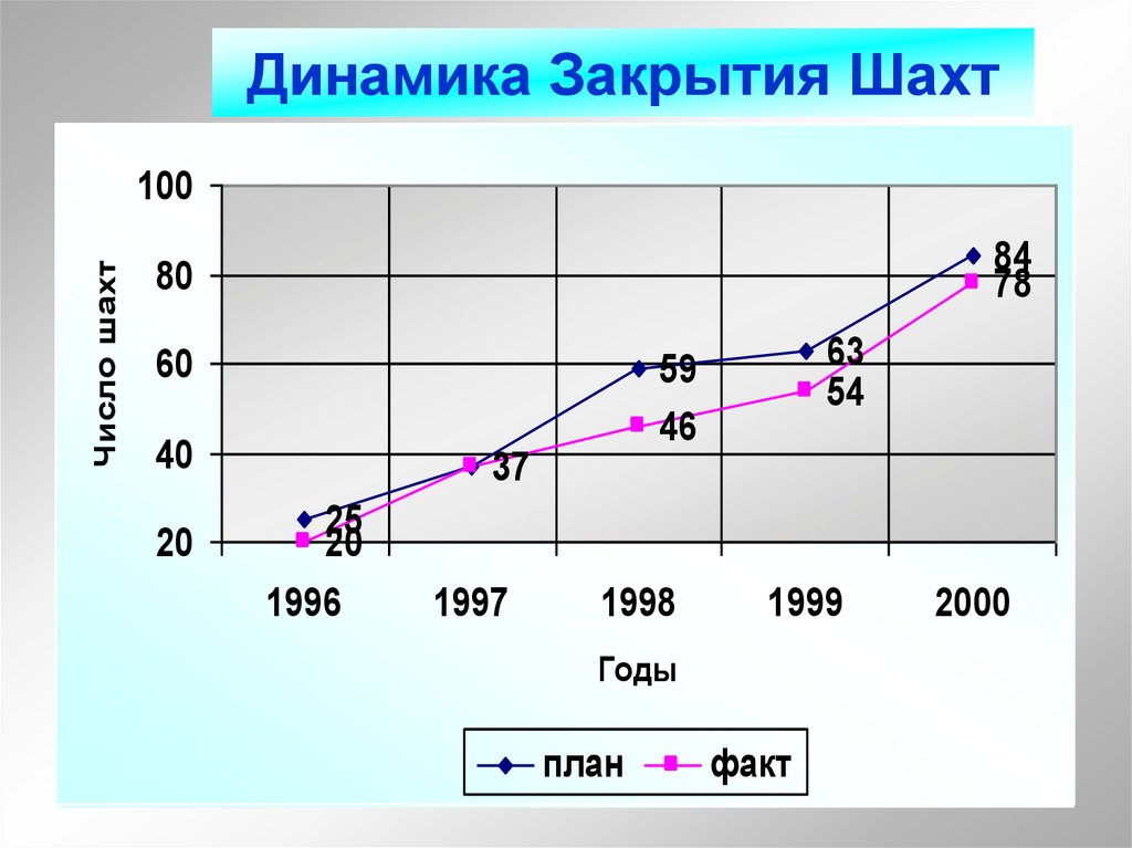 Динамик закрыли. Закрытая динамика. Диаграмма Шахты. Промышленность Украины динамика. Динамика ликвидации банков.