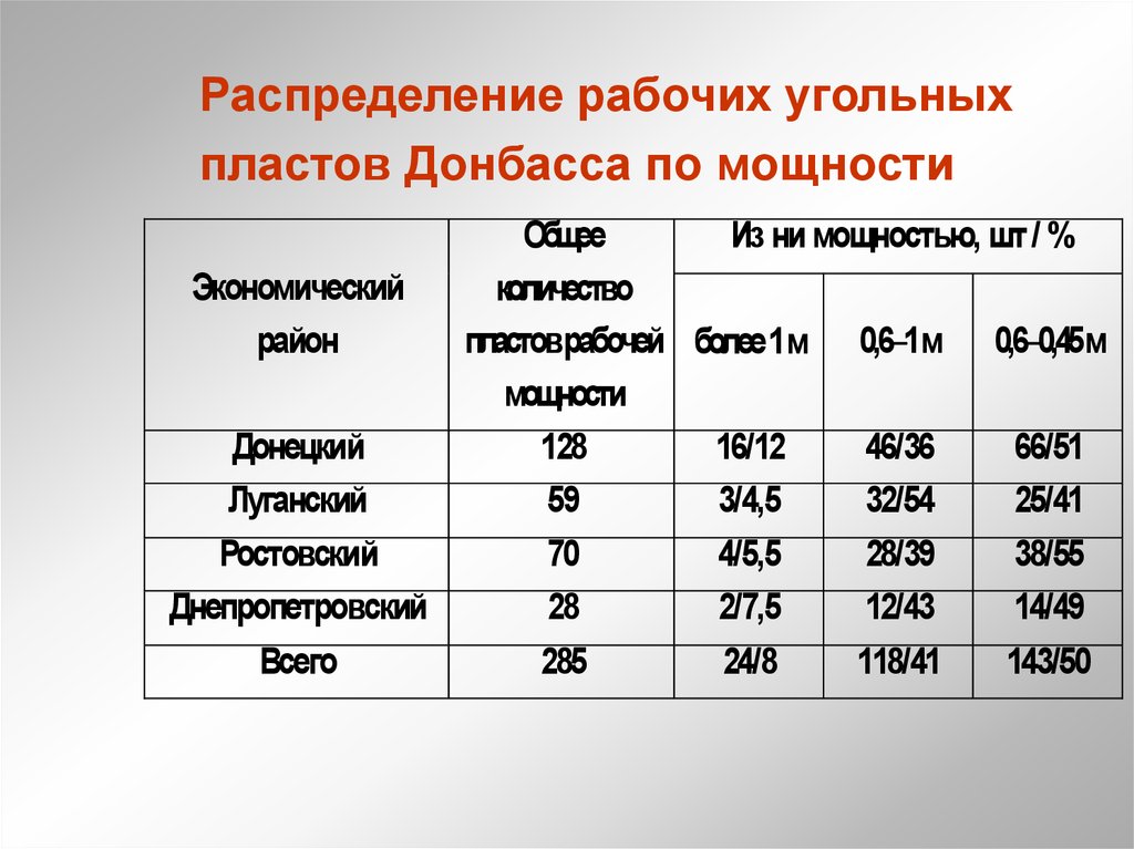 Характеристика угольного бассейна. Донецкий угольный бассейн таблица. Что такое мощность пласта угля. Донецкий угольный бассейн характеристика таблица. Донецкий угольный бассейн мощность пластов.