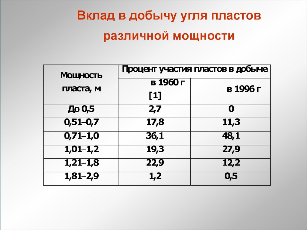 Мощность угля. Классификация угольных пластов по мощности и сложности строения. Что такое мощность пласта угля. Классификация угольных пластов по мощности. Таблица мощности пластов.