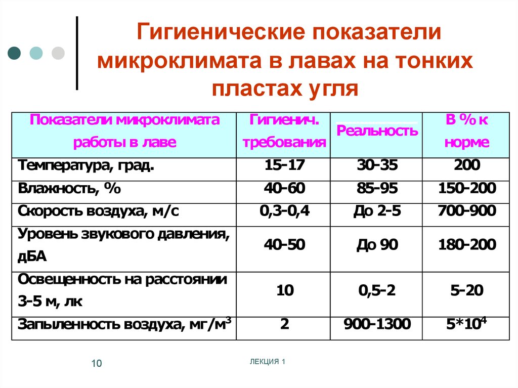 Санитарные показатели качества