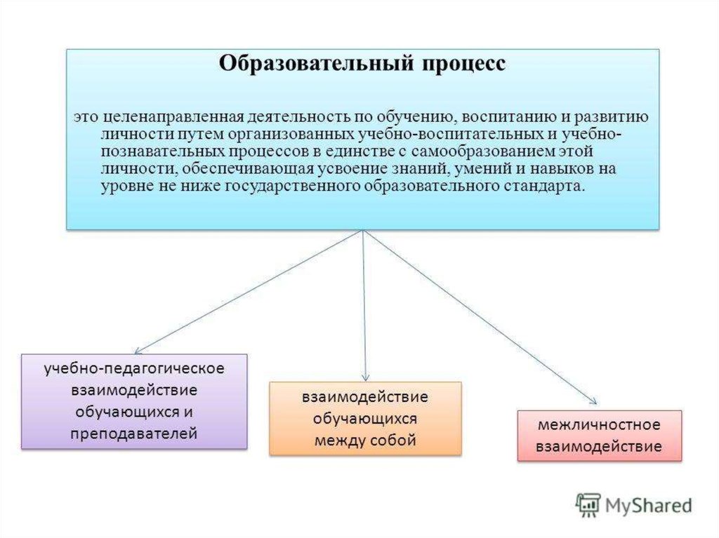 Образовательный процесс. Образовательный процесс это определение. Образовательный процесс это в педагогике. Понятие образовательного процесса.