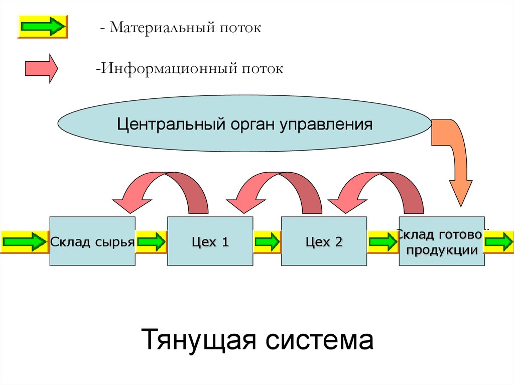 Методы организации потока. Тянущая система управления материальными потоками. Схема толкающей логистической системы. Схема материальных потоков производства. Толкающая система управления потоками на предприятии.