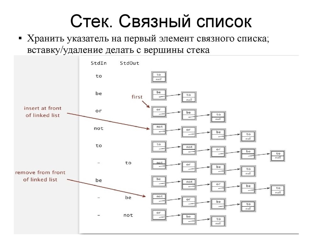 Класс стек. Стек список. Связный список. Стек на основе списка. Стек очередь список.