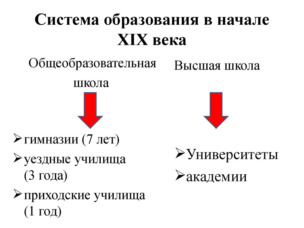 Образование начало начал. Система образование в России в первой половине 19 веке. Система образования в России в 19 веке. Схема системы образования в России в 18 веке. Образование в начале 19 века в России.