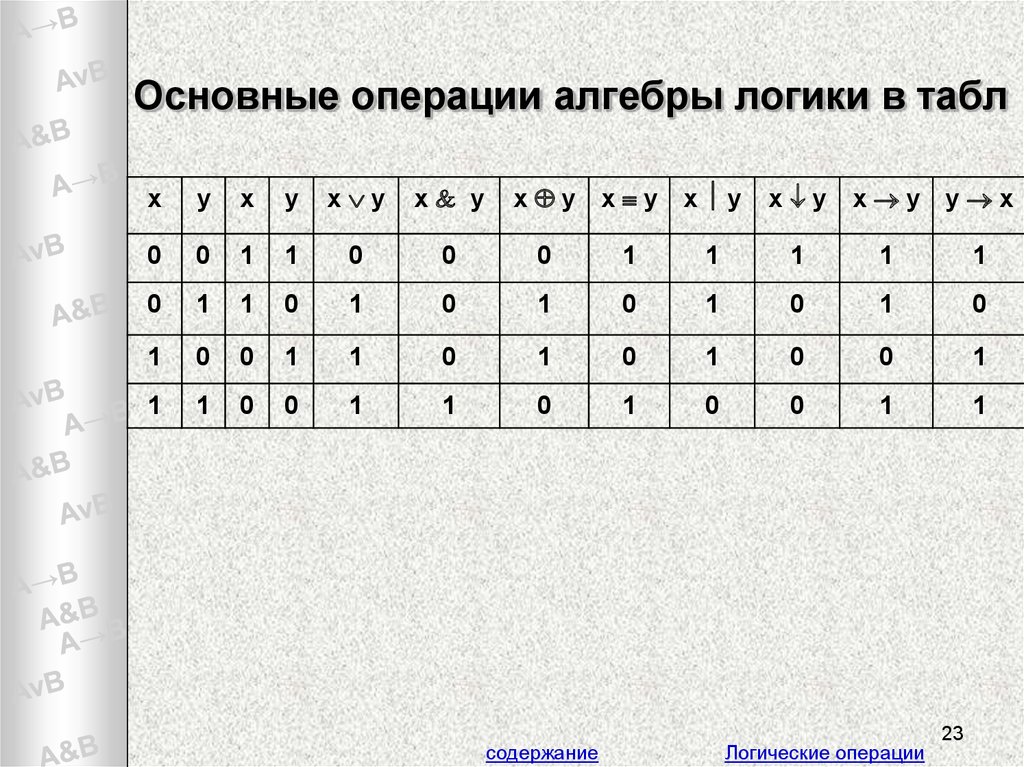 Булевы в фигме. Булевая таблица истинности. Алгебра логики таблицы истинности. Логические операции дискретная математика таблица. Сводная таблица истинности логических операций.