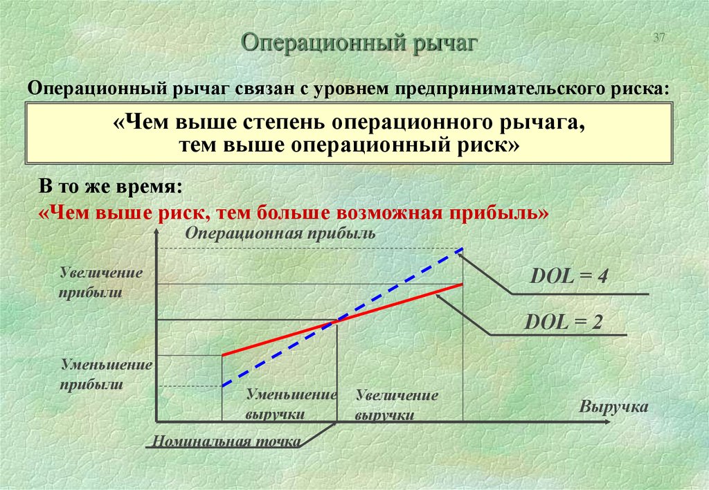 Операционный рычаг презентация