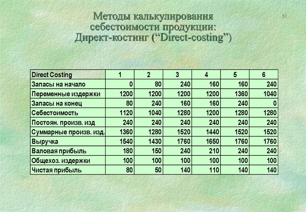 Директ костинг расчет. Себестоимости продукции методом директ-костинг. Себестоимость директ костинг. Директ костинг калькуляция. Калькулирование себестоимости директ костинг.