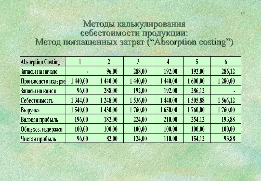 Методы калькулирования себестоимости продукции: Метод поглащенных затрат (“Absorption costing”)