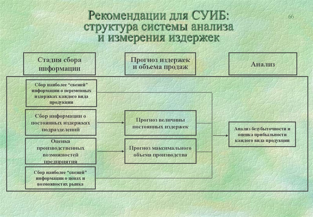 Анализ структуры системы. Структура СУИБ. Структура издержек измерения качества. Структура системы управления издержками.