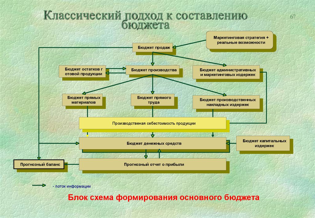 Бюджет производства. Бюджет производства составляется. Классический подход. Кто контролирует бюджет проекта:. Какие действия необходимы для составления бюджета.