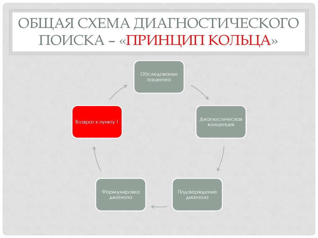 Схема диагностического поиска