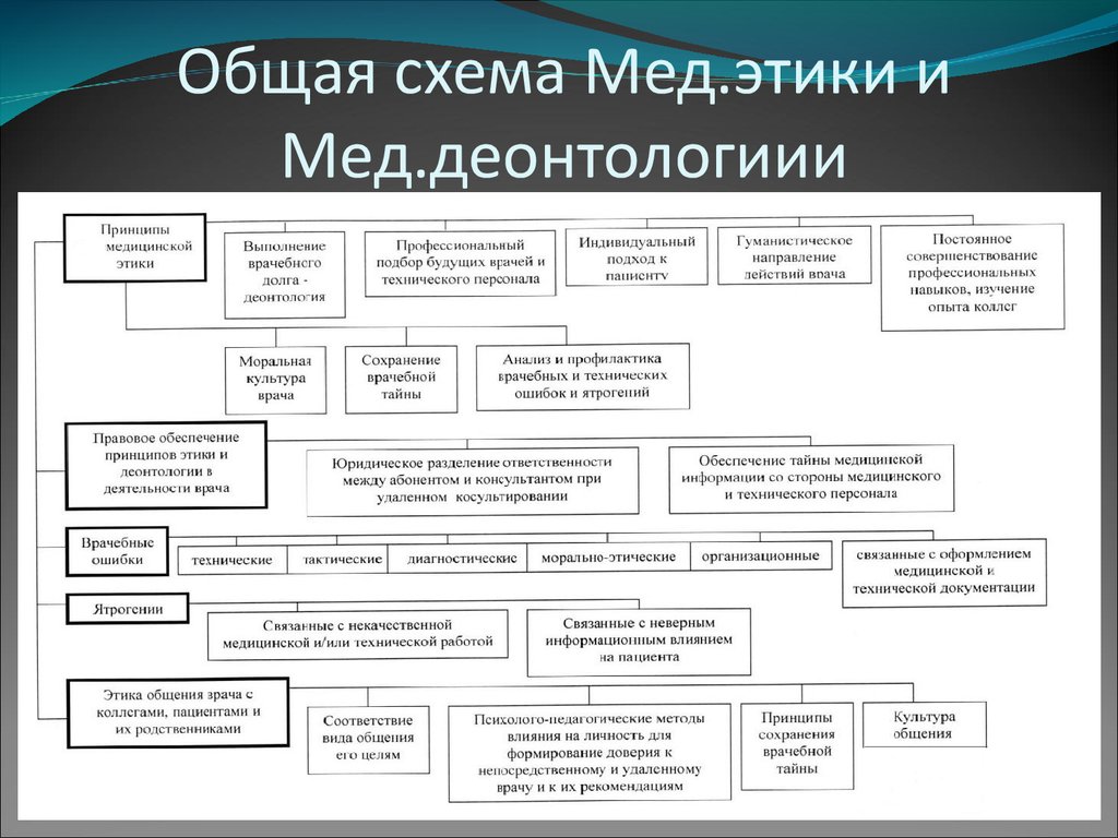 Принципы врача. Медицинская этика схема. Структура медицинской этики. Структура медицинской деонтологии. Медицинская этика схемы принципы.