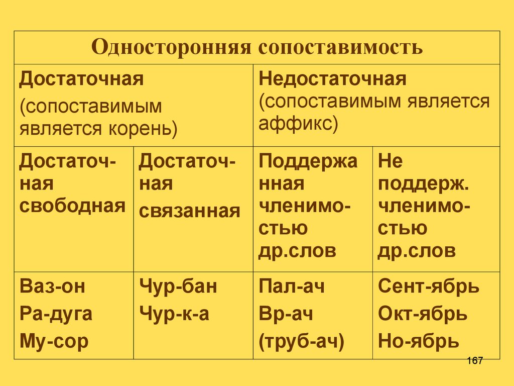 Морфемы способы образования. Словообразовательные и формообразующие аффиксы. Какие морфемы являются словообразующими а какие формообразующими.