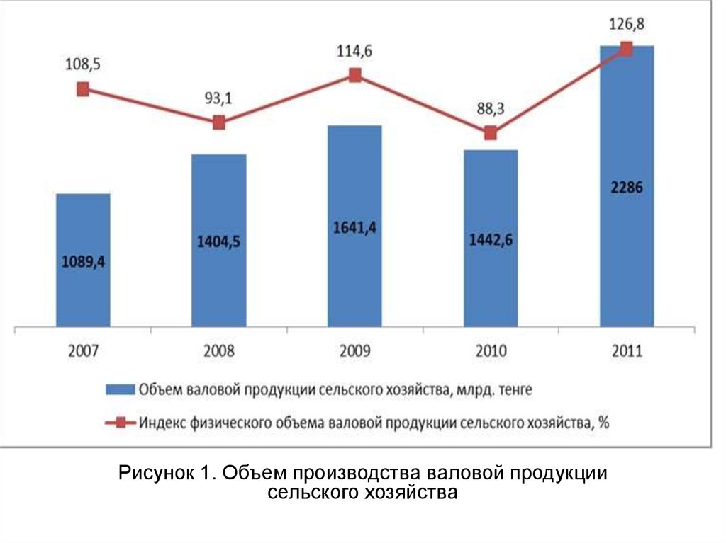 Валовой производство. Объем производства продукции сельского хозяйства. Объём производства агропромышленного комплекса. Объем валового производства. Валовое производство продукции сельского хозяйства.