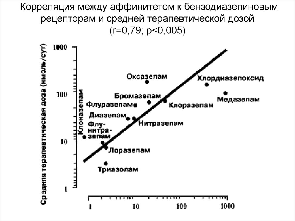 Корреляция между аффинитетом к бензодиазепиновым рецепторам и средней терапевтической дозой (r=0,79; p<0,005)