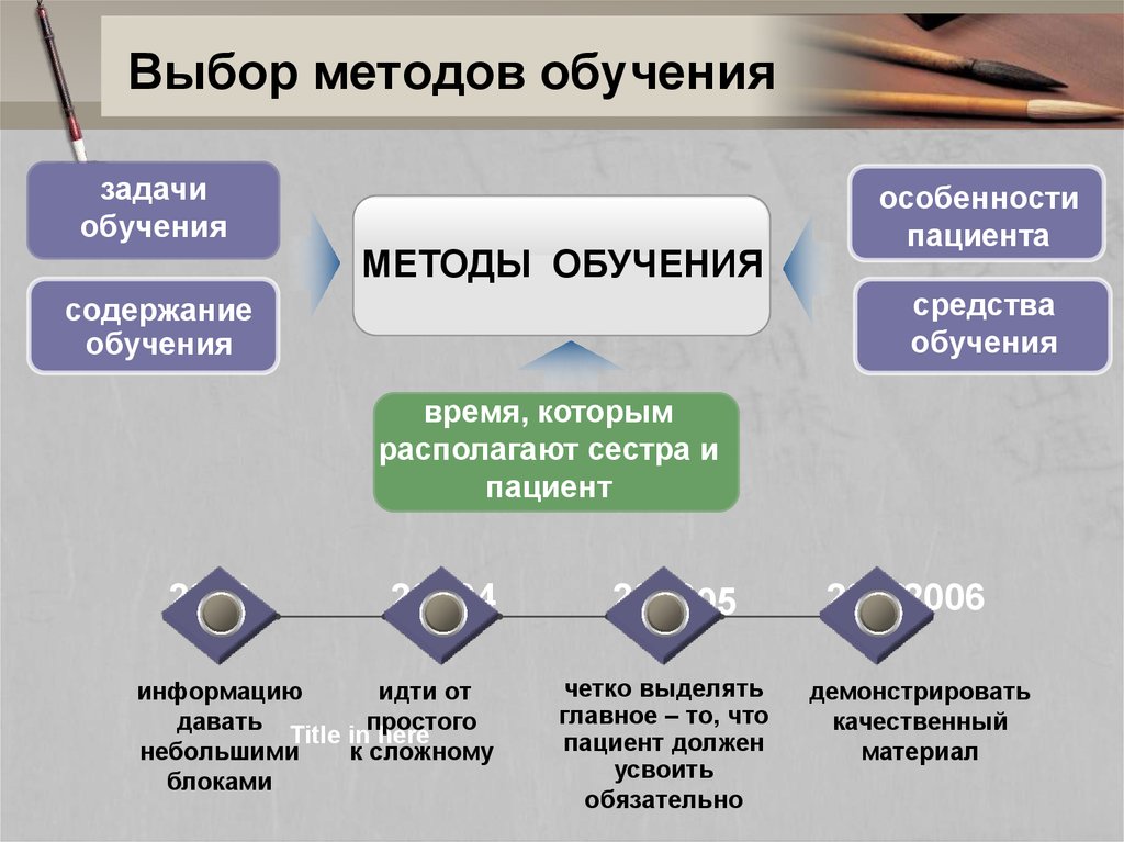 Выборы методов обучения. Методы обучения пациентов. Обучение пациента методы обучения. Алгоритм выбора метода обучения. Методы обучения в сестринском деле.