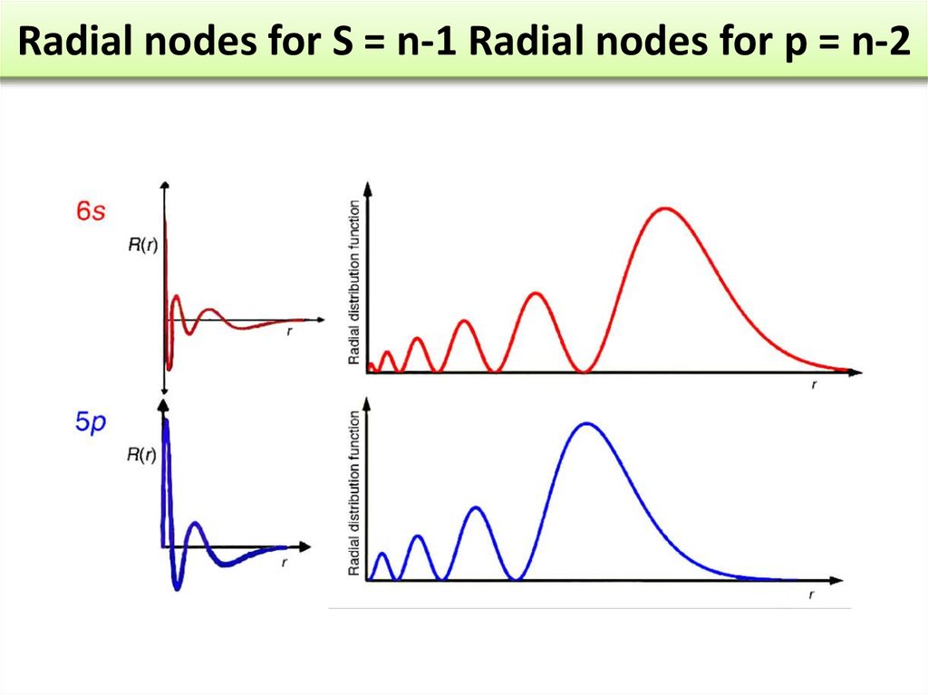 Radial nodes for S = n-1 Radial nodes for p = n-2
