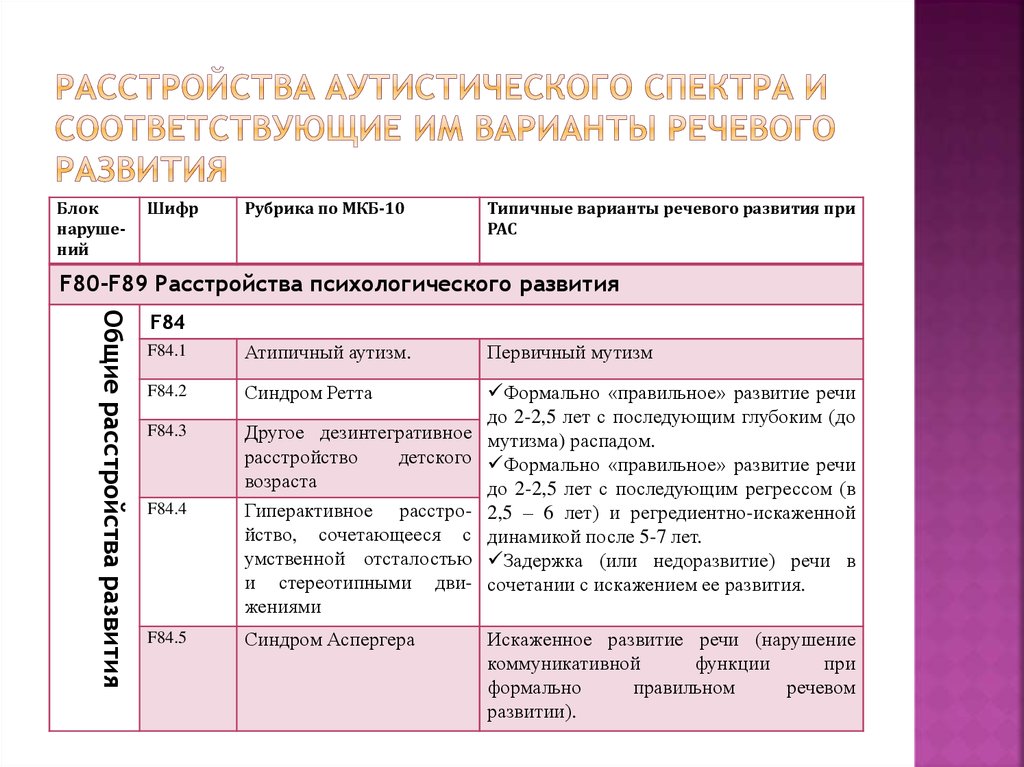 Спектр диагноз. Расстройство аутистического спектра у детей классификация. Классификация расстройств аутического спектра. Классификация расстройств аутического спектра рас. Речевые нарушения при рас.