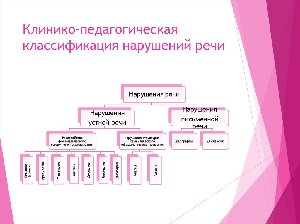 Педагогическая речь. Клинико-педагогическая классификация речевых расстройств. Клинико-педагогическая классификация речевых нарушений схема. Клинико-педагогическая классификация нарушений речи. Схема психолого-педагогической классификации..