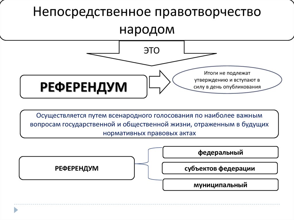 Правотворчество виды