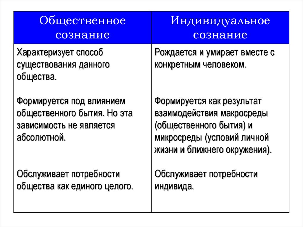 Общественное сознание таблица. Общественное и индивидуальное сознание. Общество и индивидуальное сознание. Взаимосвязь общественного и индивидуального сознания. Общественное сознание характеризуется.