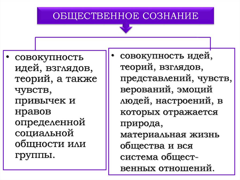 План общественное сознание