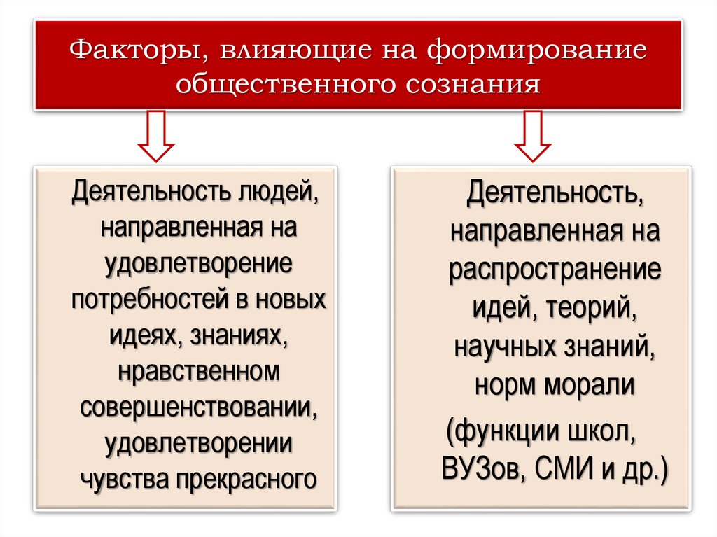 Социальное бытие и деятельность людей. Формы общественного сознания влияющие на воспитание личности.