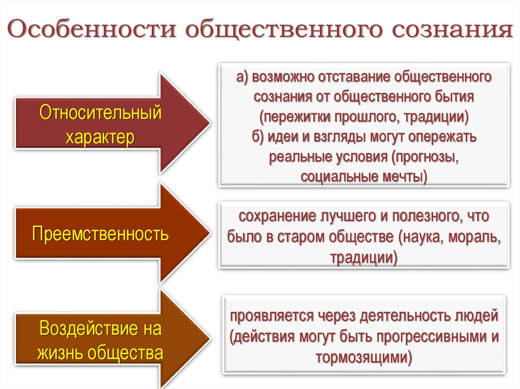 Законы общественного сознания