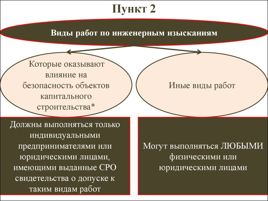 Иные виды работ. Виды объектов строительной деятельности. Виды регулирования строительной деятельности. Виды пунктов.