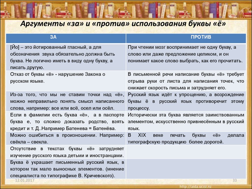 Русский язык все аргументы. Аргументы за и против. Что такое аргумент в русском языке. За и против буквы ё.