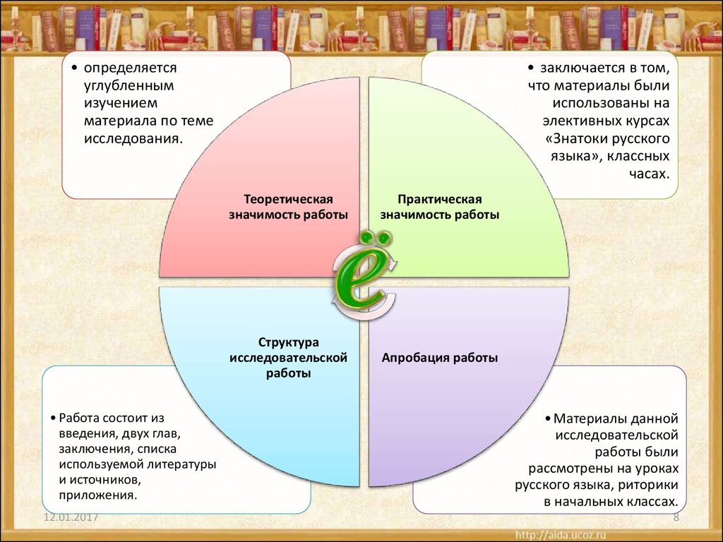 Проблемы употребления буквы Ё в современном русском языке - презентация  онлайн