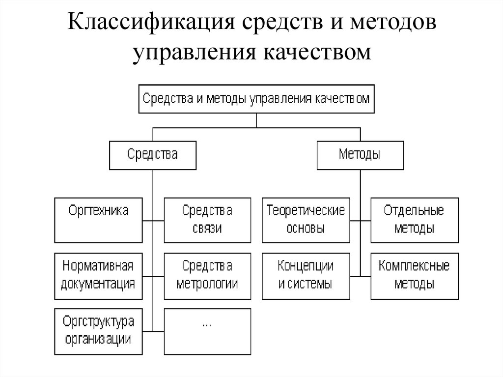 Методы и способы. Классификация средств и методов управления качеством. Характеристика основных методов управления контролем качества. Методы управления качеством схема. Классификация методов менеджмента.