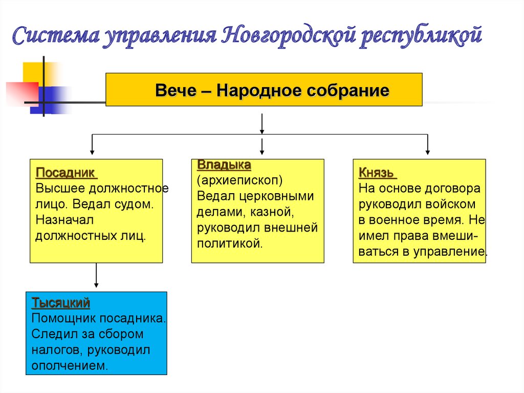 Система управления Новгородской республикой