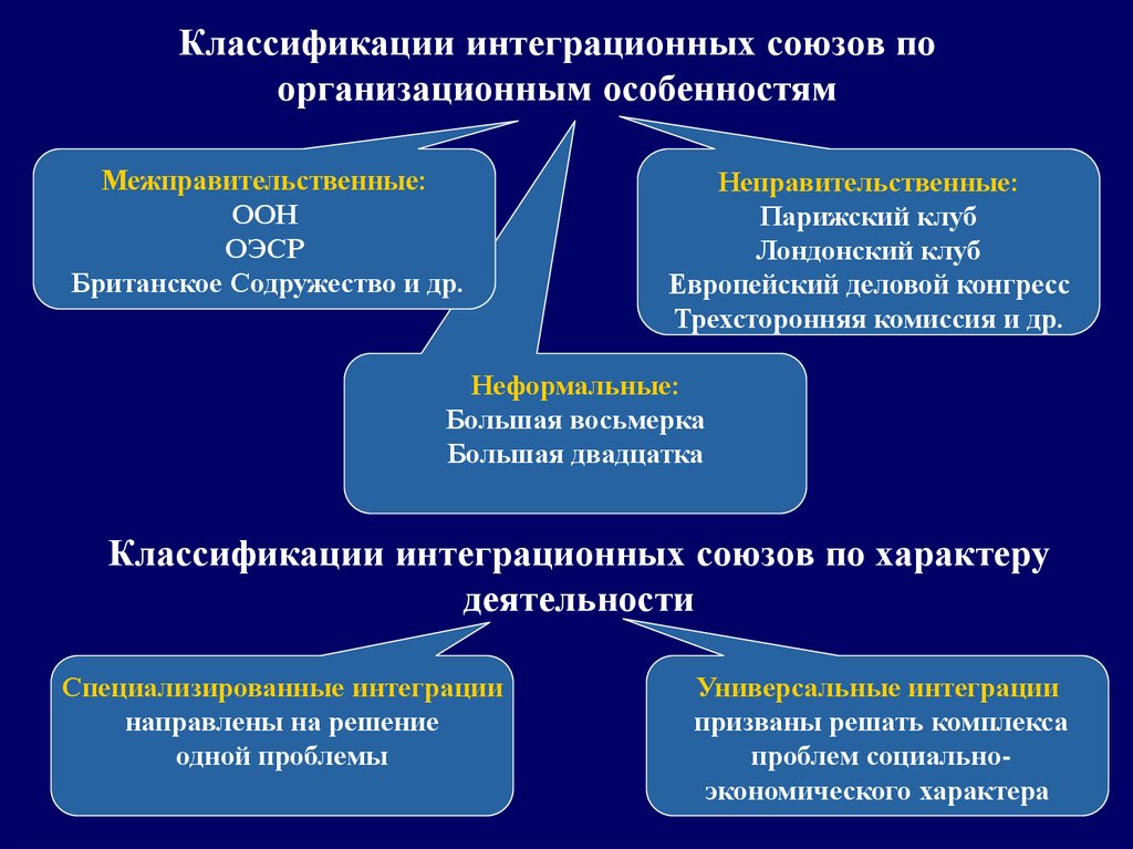 Интеграционные объединения. Классификация союзов. Классификация интеграционных союзов. Союз классификация союзов. Классификация международных интеграционных объединений.