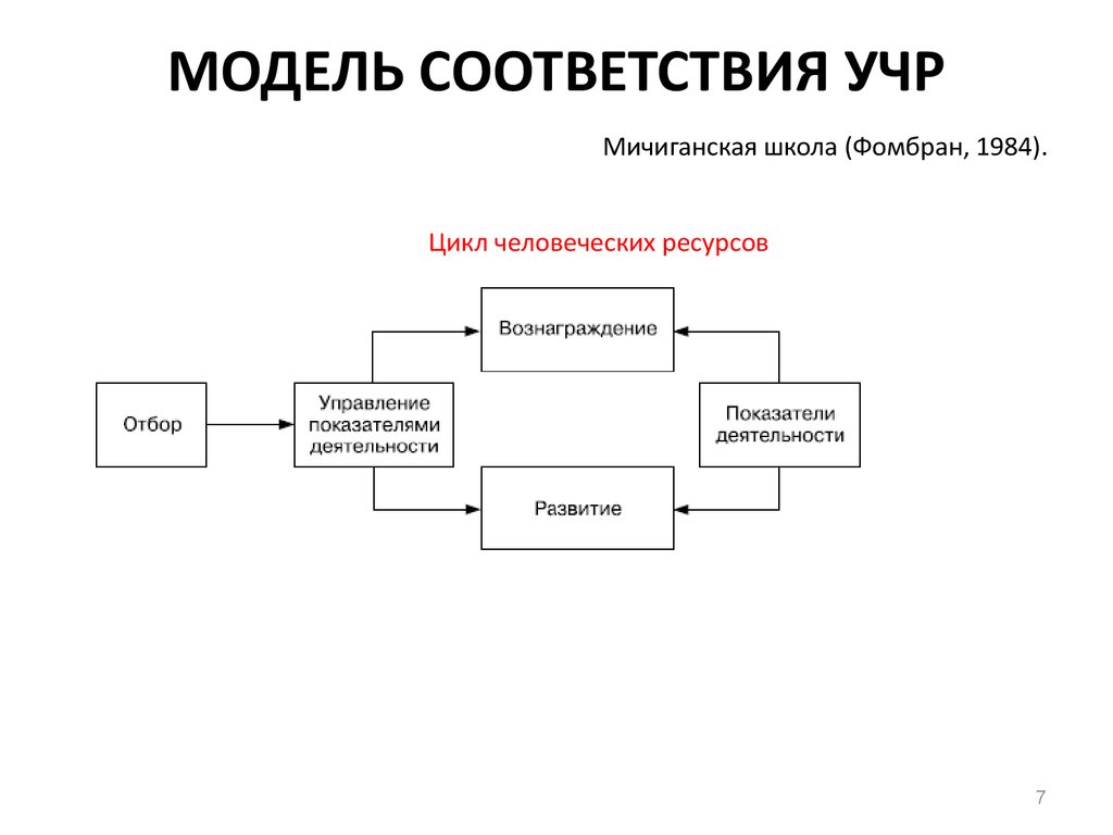 Какие модели управления