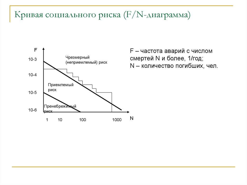 Диаграмма рисков. F/N диаграмма социального риска. Диаграмма социального риска f/n-диаграмма и f/g-диаграмма. Кривая социального риска (f/n- диаграмма):. Пример диаграммы материального риска.