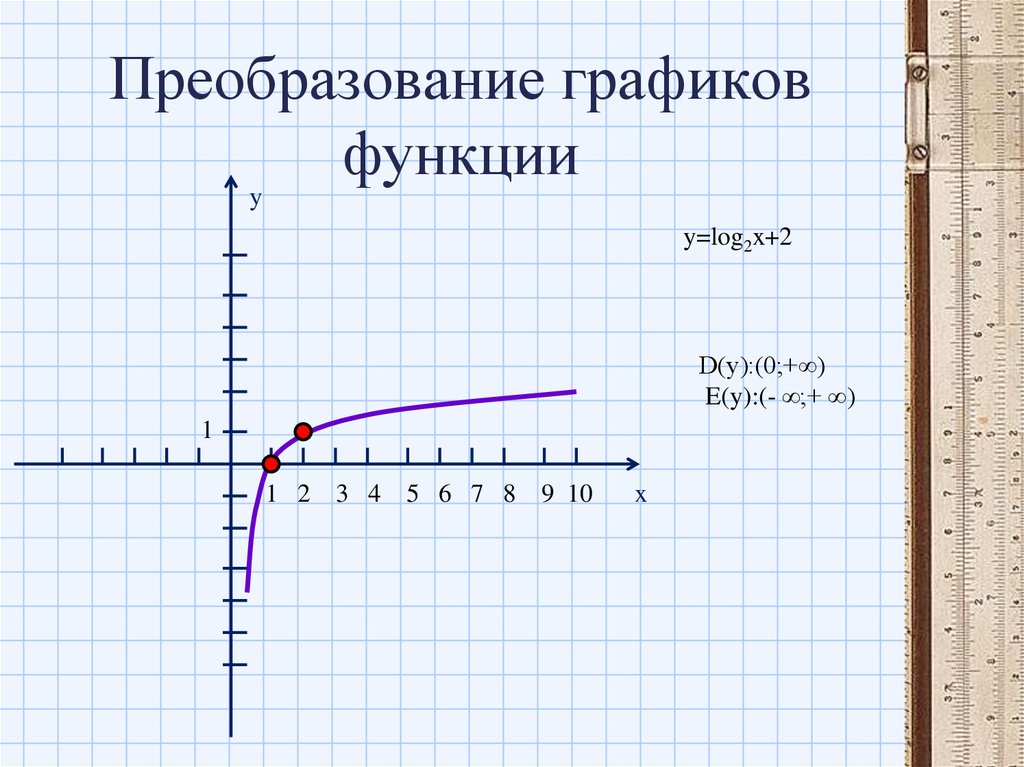 Преобразование графиков функций 9 класс